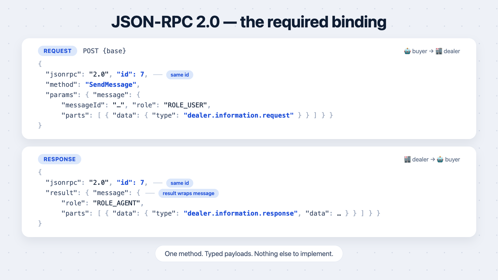JSON-RPC request and response envelopes: method SendMessage, params.message in, result.message out
