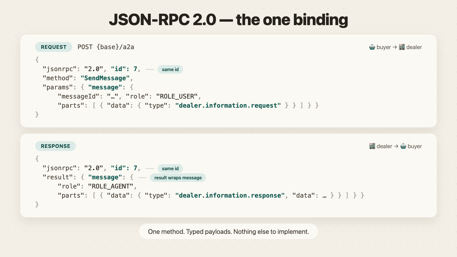 JSON-RPC request and response envelopes: method SendMessage, params.message in, result.message out
