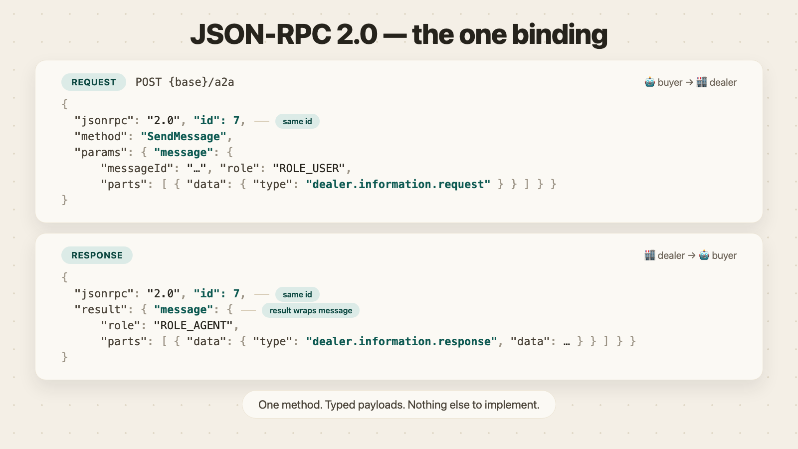 JSON-RPC request and response envelopes: method SendMessage, params.message in, result.message out