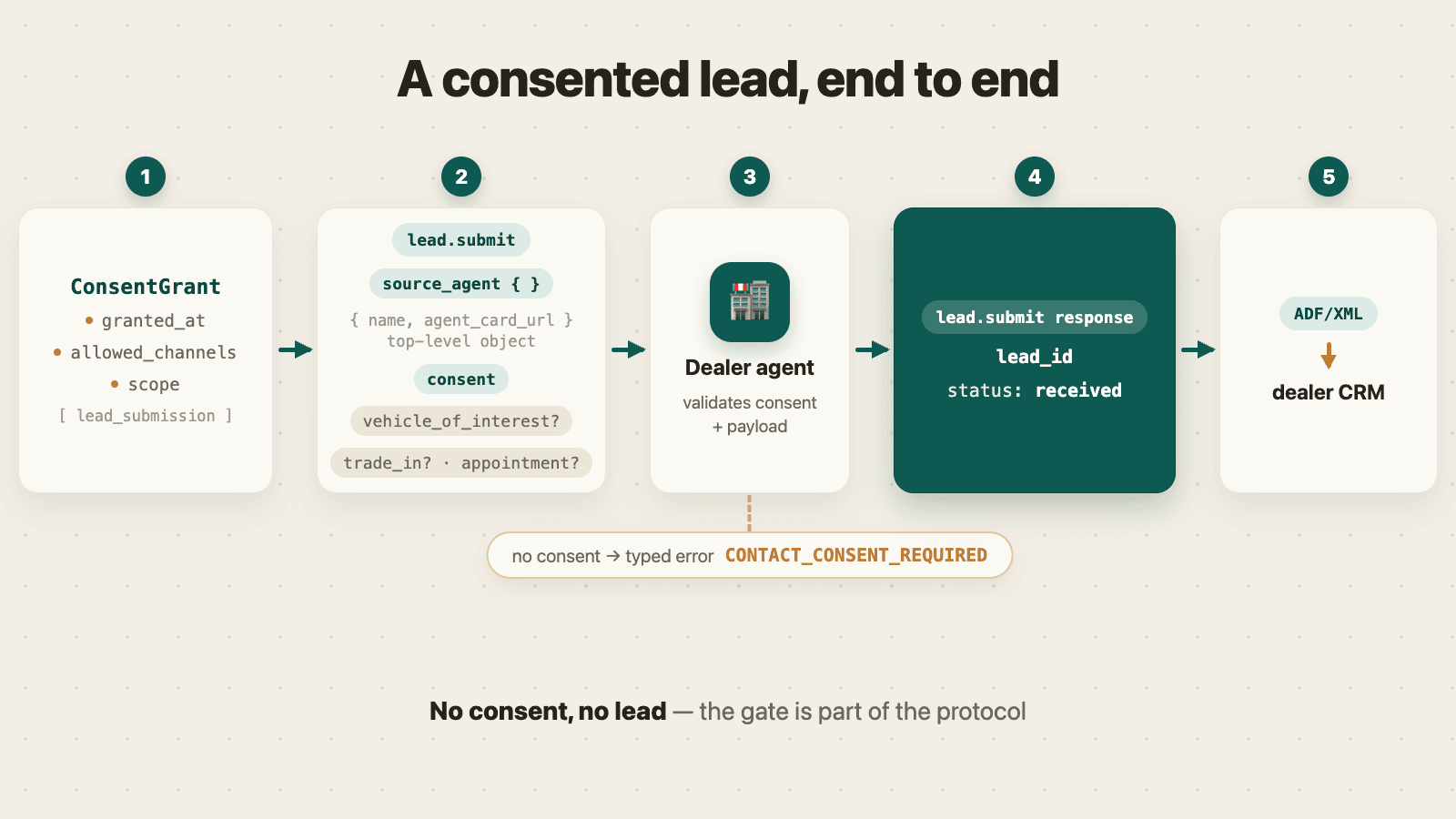 A consented lead end to end: ConsentGrant, lead.submit request, dealer validation, lead_id response, ADF/XML to the dealer CRM