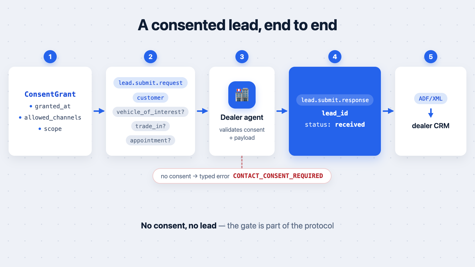 A consented lead end to end: ConsentGrant, lead.submit request, dealer validation, lead_id response, ADF/XML to the dealer CRM