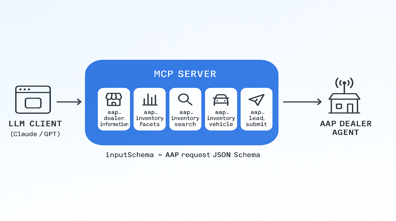MCP server wrapping all 5 AAP skills as MCP tools, sitting between an LLM client and the dealer agent