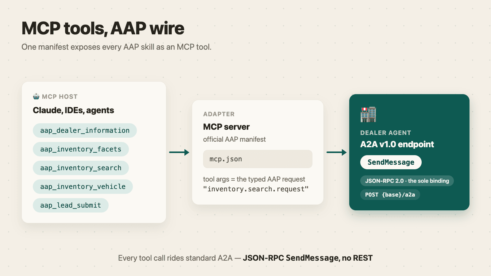 MCP server wrapping all 5 AAP skills as MCP tools, sitting between an LLM client and the dealer agent