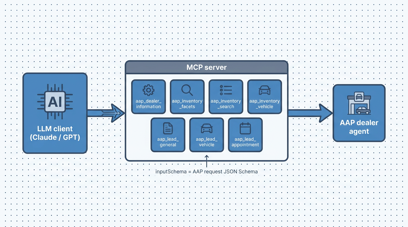 MCP server wrapping all 7 AAP skills as MCP tools, sitting between an LLM client and the dealer agent