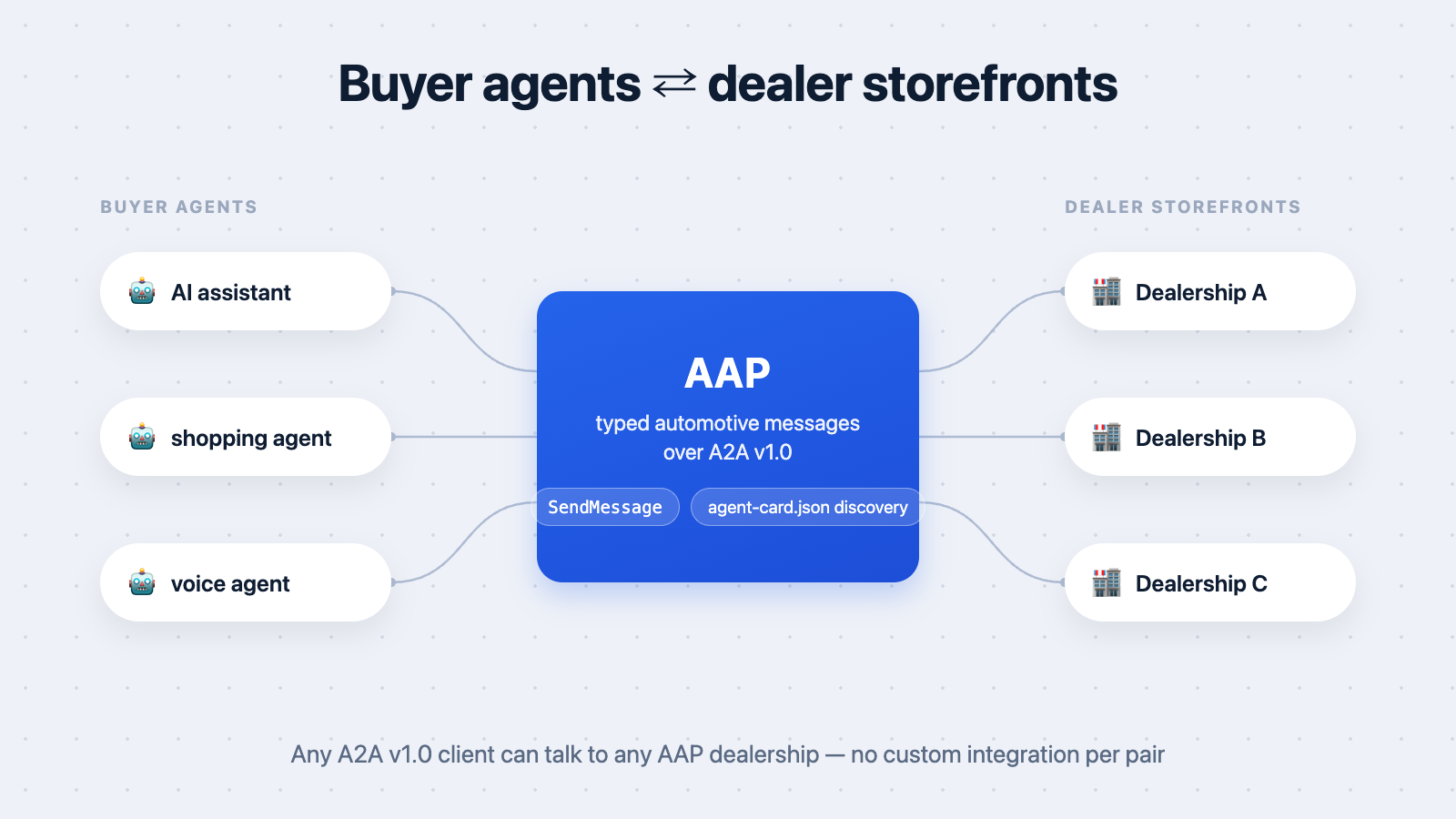 Buyer agent and dealership digital storefront connected by typed AAP messages