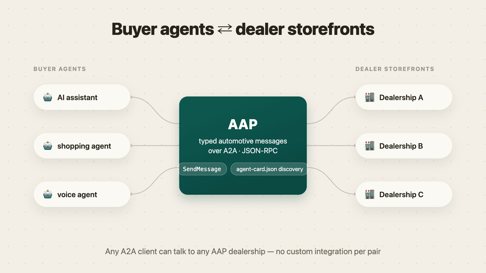 Buyer agent and dealership digital storefront connected by typed AAP messages