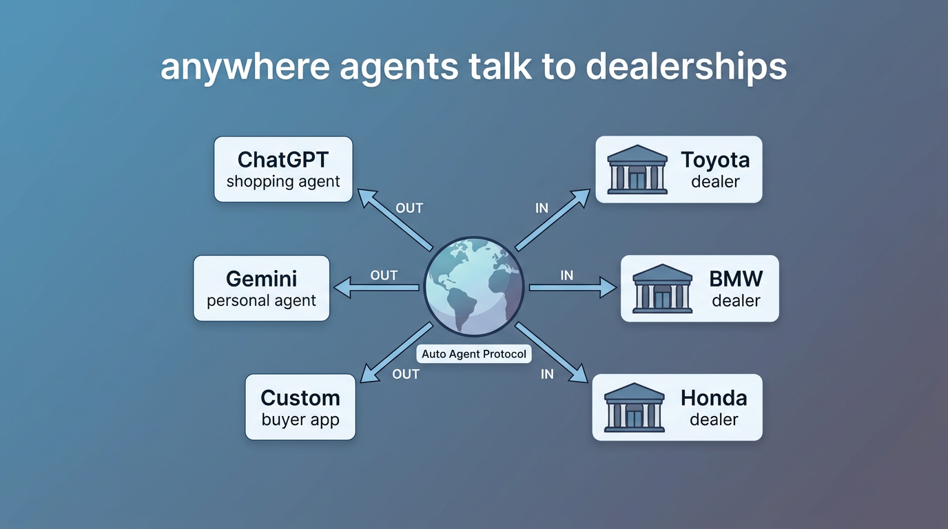 Buyer agent and dealership digital storefront connected by typed AAP messages