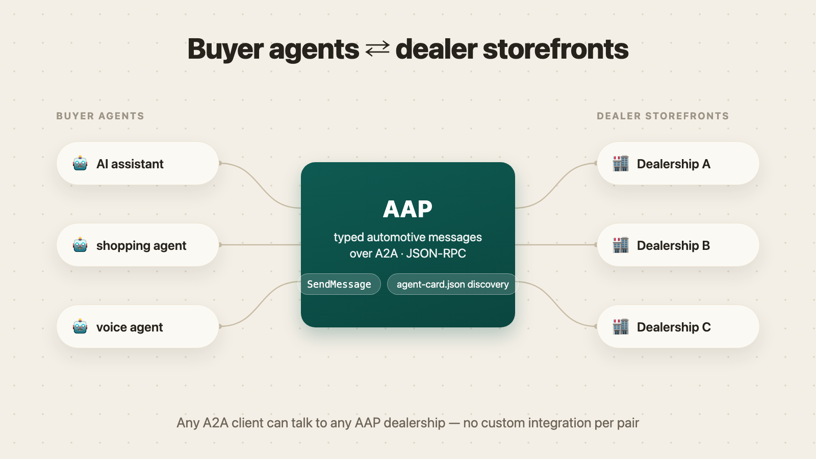 Buyer agent and dealership digital storefront connected by typed AAP messages