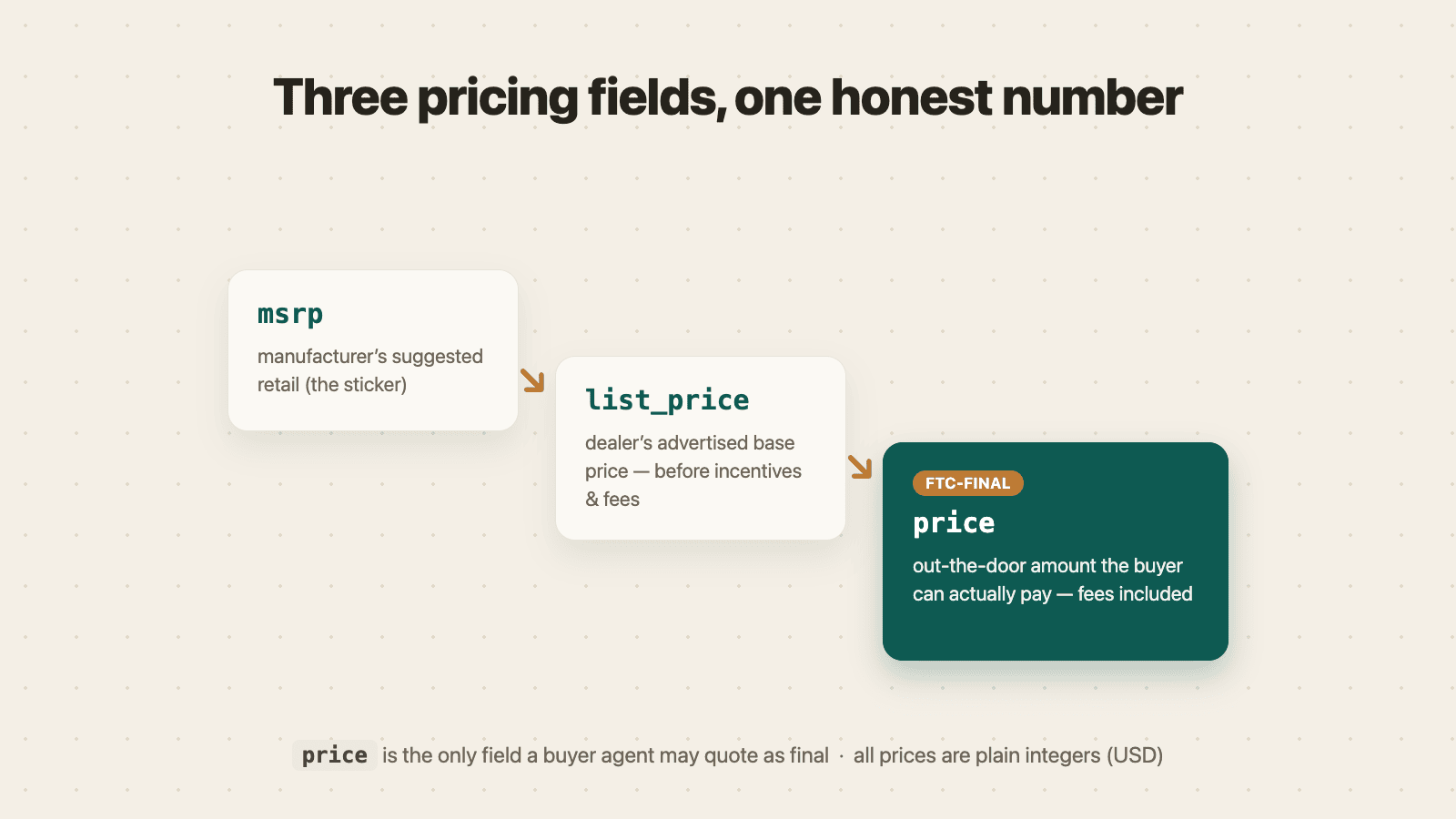 Vehicle pricing ladder from msrp to the FTC-final price