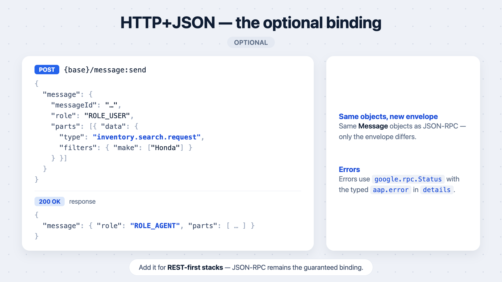 HTTP+JSON envelope: POST message with a message body; the 200 response wraps the agent Message