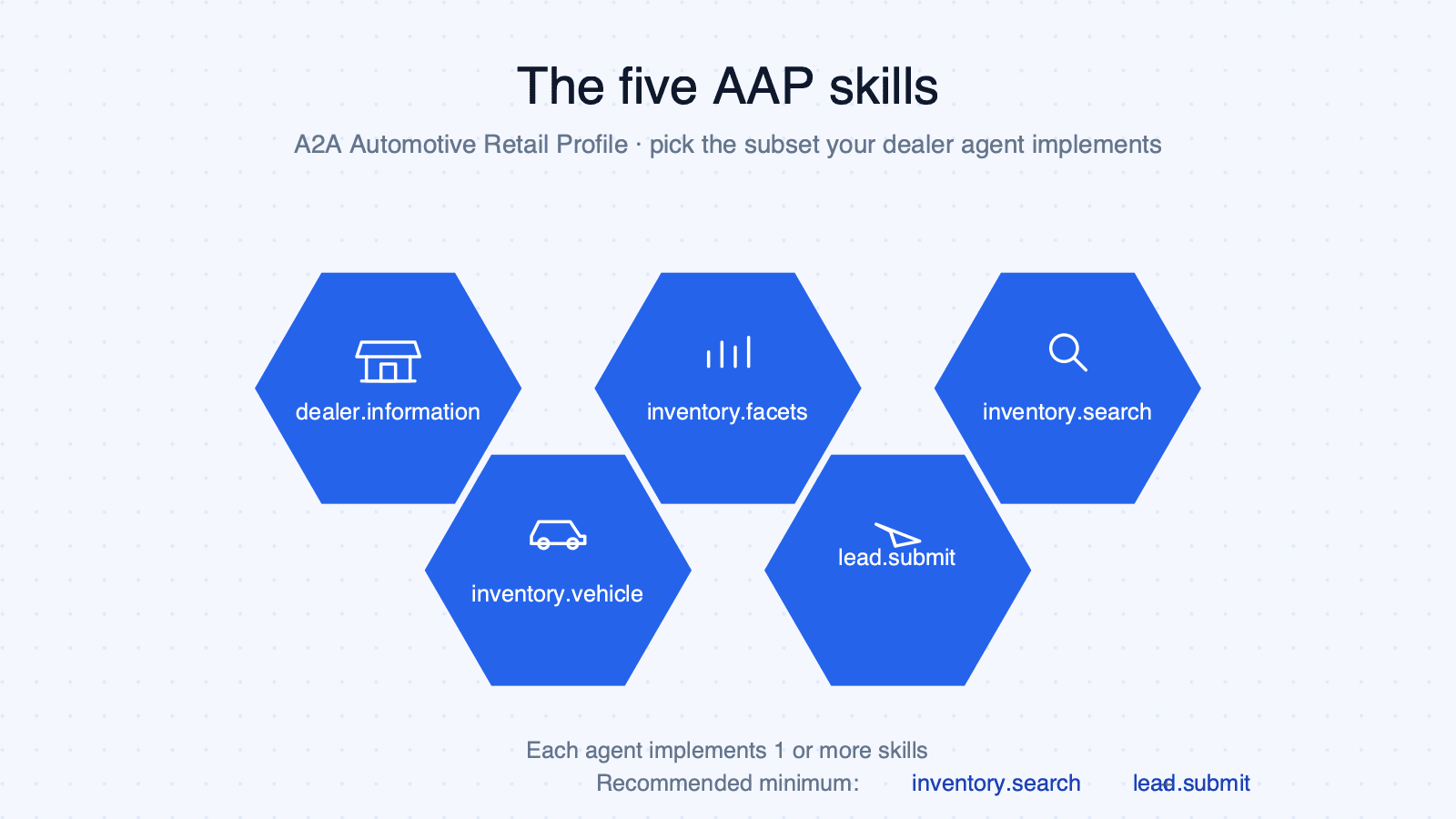 Honeycomb of five AAP skills: dealer.information, inventory.facets, inventory.search, inventory.vehicle, lead.submit