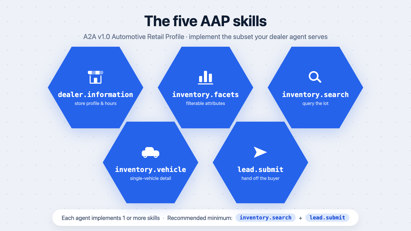 Honeycomb of five AAP skills: dealer.information, inventory.facets, inventory.search, inventory.vehicle, lead.submit