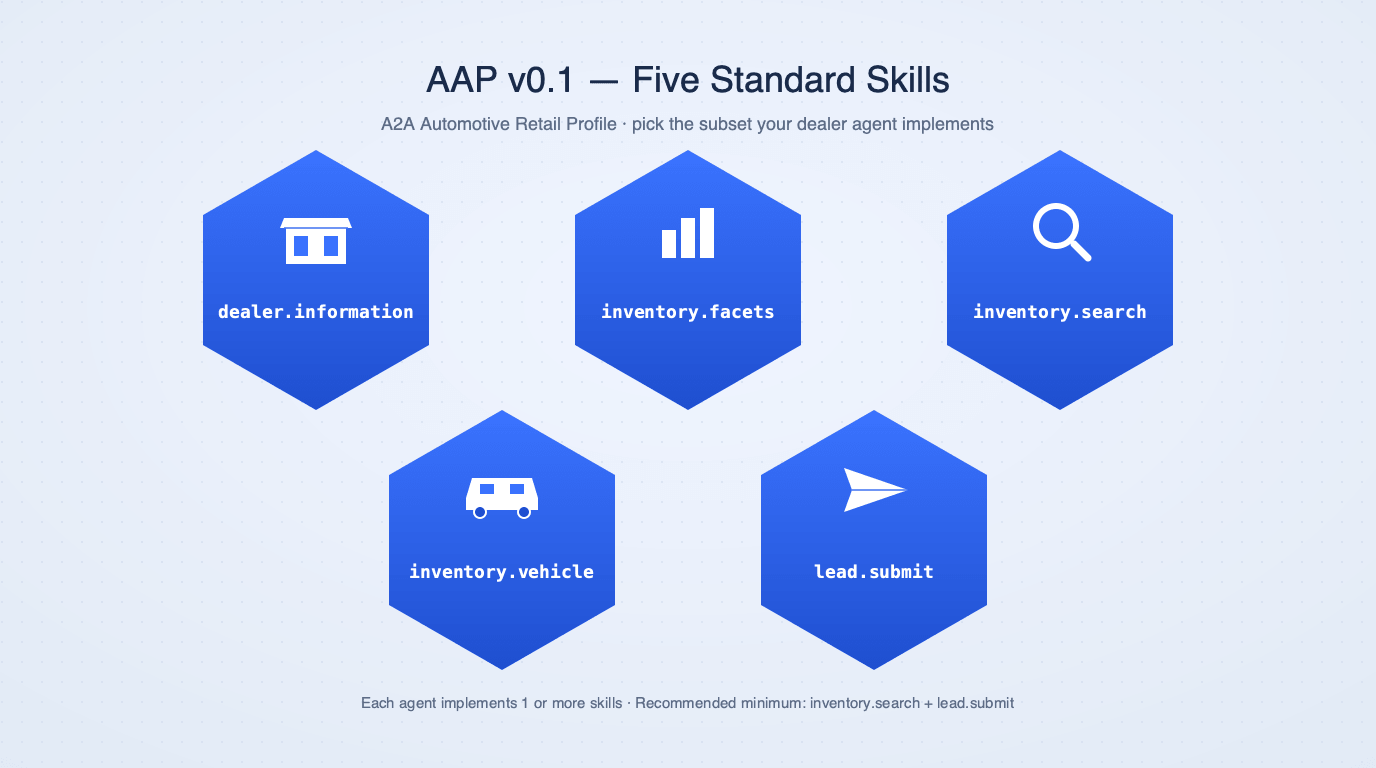 Honeycomb of five AAP skills: dealer.information, inventory.facets, inventory.search, inventory.vehicle, lead.submit
