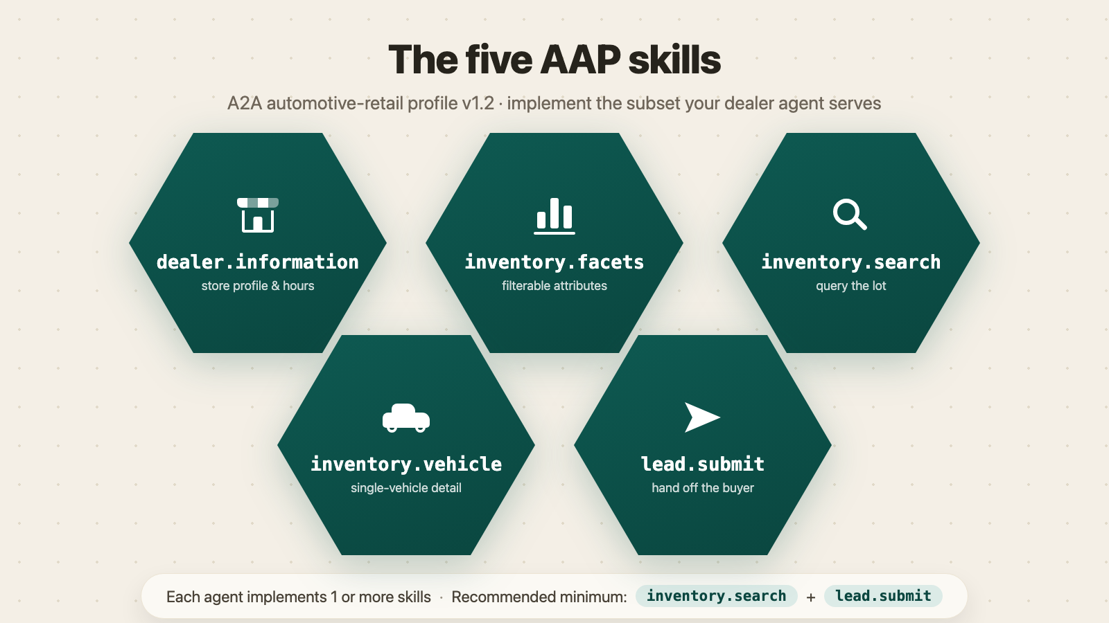 Five AAP skills covering the read-and-lead lifecycle