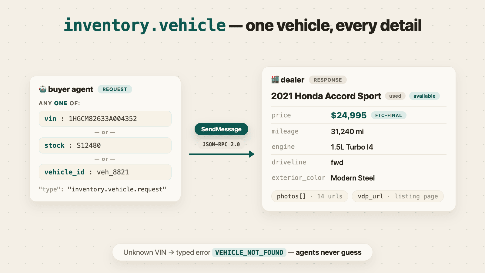 inventory.vehicle: look up one vehicle by VIN, stock number, or vehicle_id and get the full typed detail card