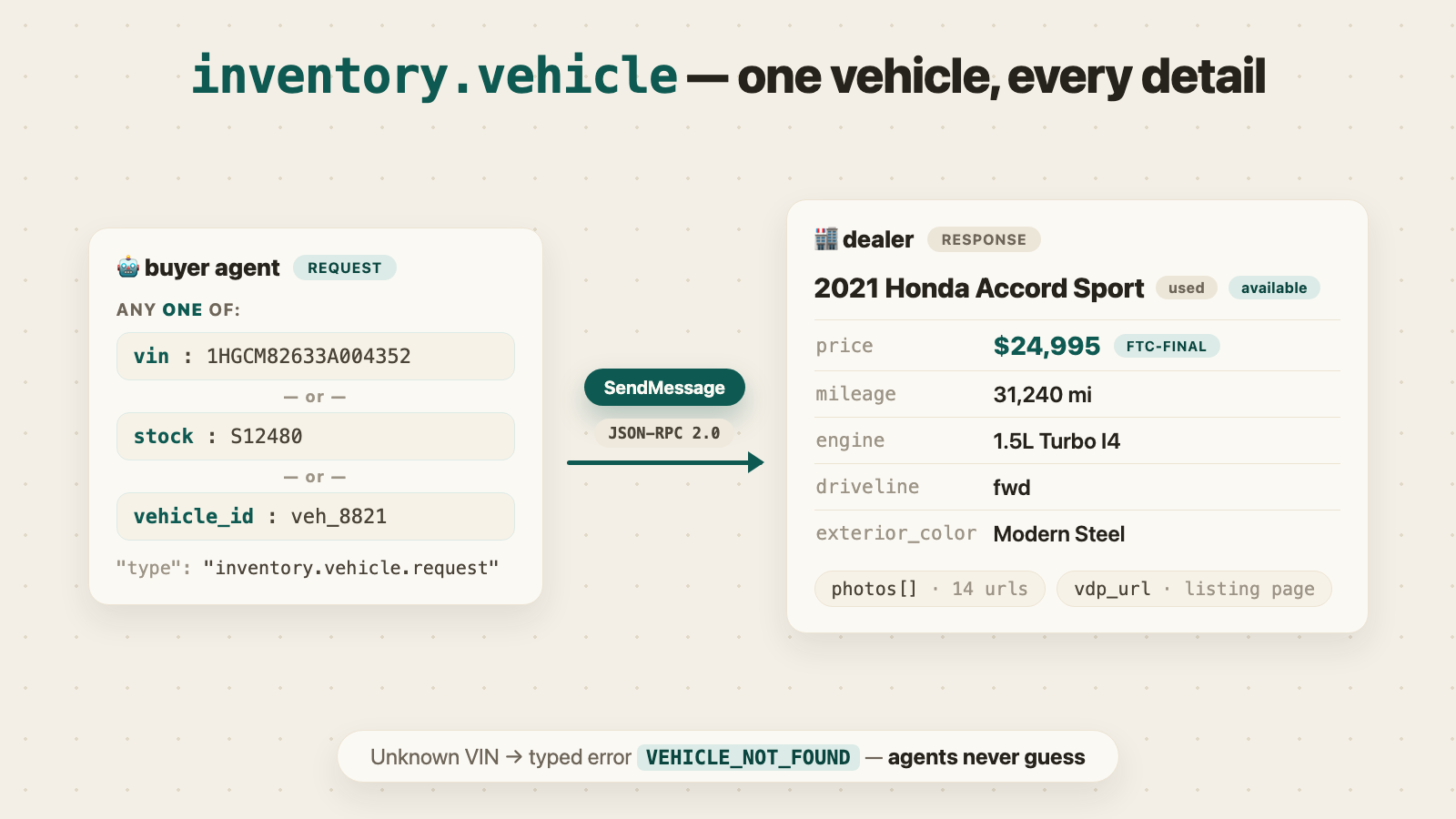 inventory.vehicle: look up one vehicle by VIN, stock number, or vehicle_id and get the full typed detail card