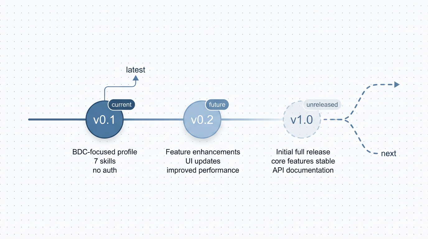 Versioning timeline: v0.1 (current), v0.2 (future), v1.0 (unreleased), with the latest arrow pointing at the highest released version