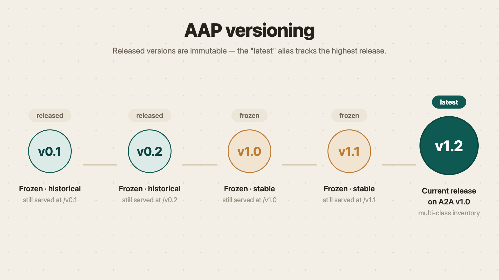 Versioning timeline: v0.1 (frozen), v0.2 (frozen), v1.0 (frozen), v1.1 (frozen), v1.2 (current), with the latest arrow pointing at the highest released version