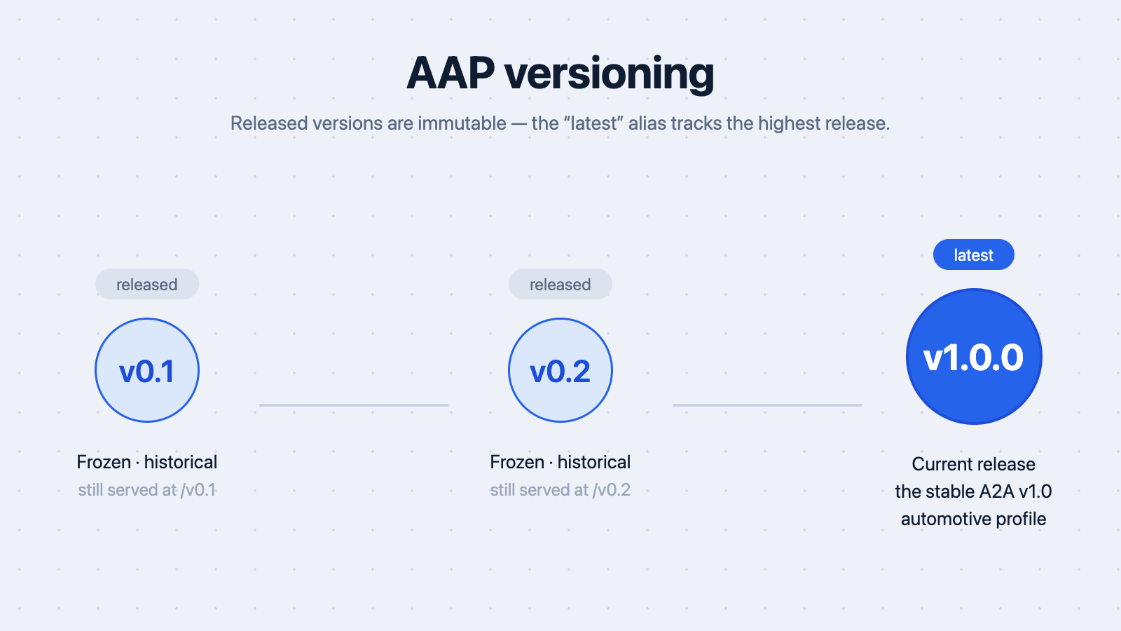 Versioning timeline: v0.1 (frozen), v0.2 (frozen), v1.0.0 (current), with the latest arrow pointing at the highest released version