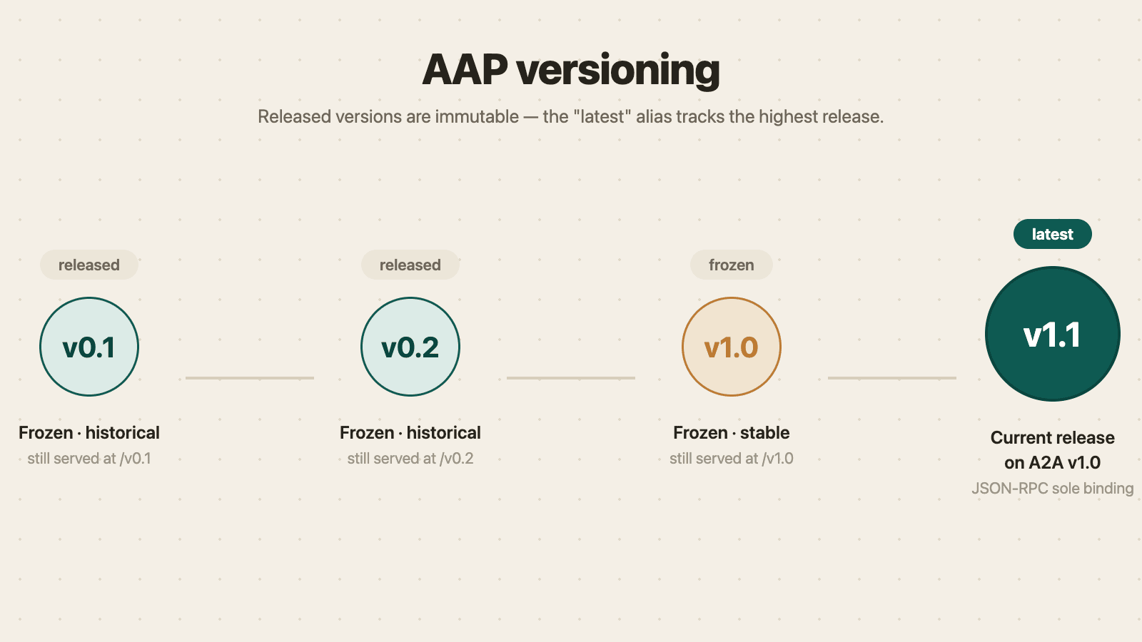 Versioning timeline: v0.1 (frozen), v0.2 (frozen), v1.0.0 (current), with the latest arrow pointing at the highest released version