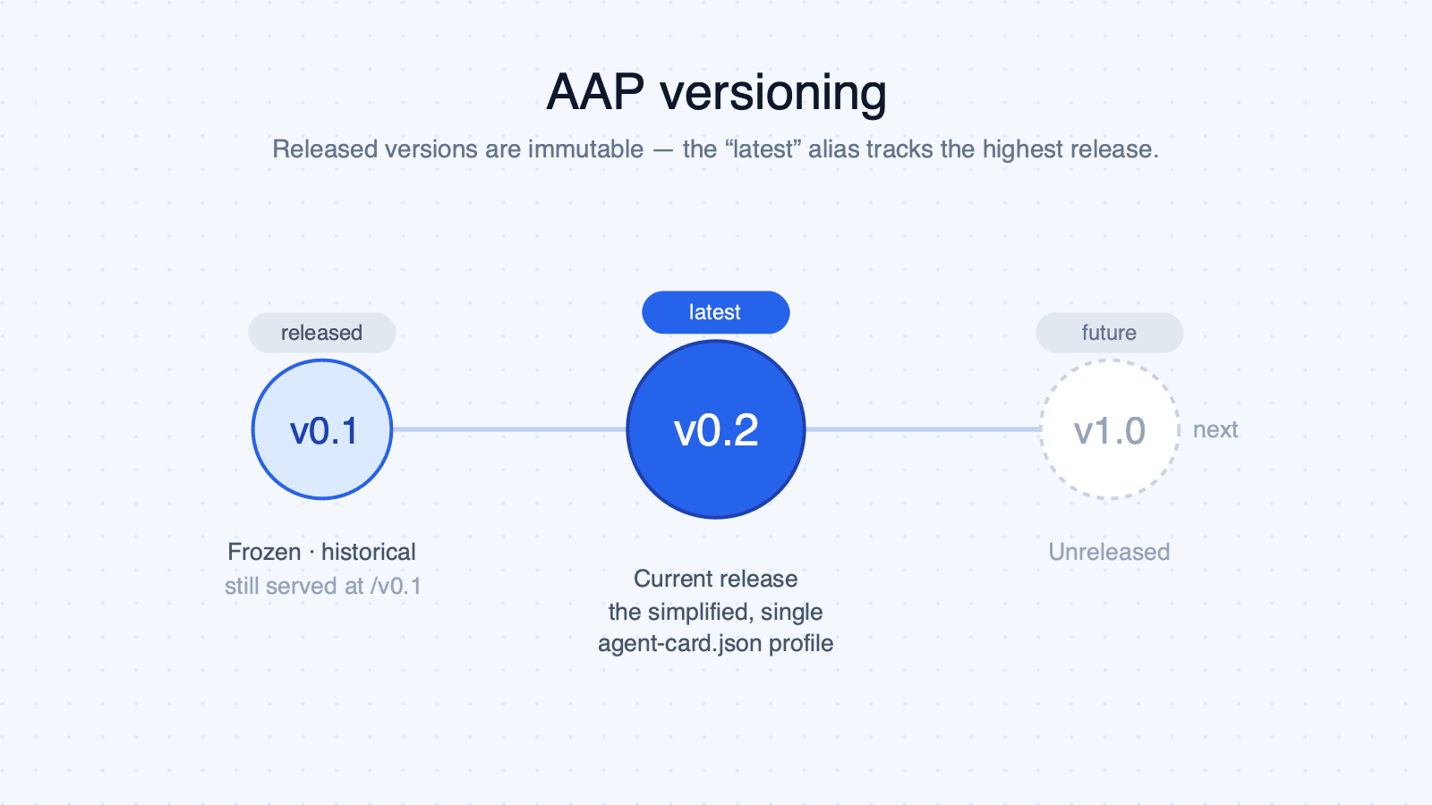 Versioning timeline: v0.1 (current), v0.2 (future), v1.0 (unreleased), with the latest arrow pointing at the highest released version