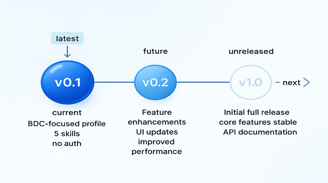 Versioning timeline: v0.1 (current), v0.2 (future), v1.0 (unreleased), with the latest arrow pointing at the highest released version