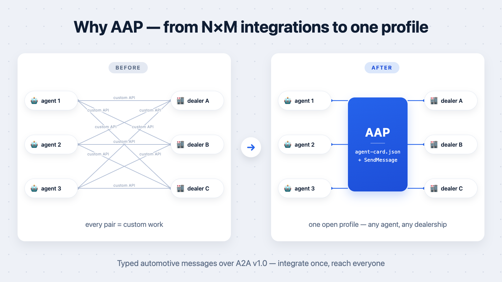 Before AAP: every buyer agent and dealership pair needs a custom integration. After AAP: one open profile connects them all
