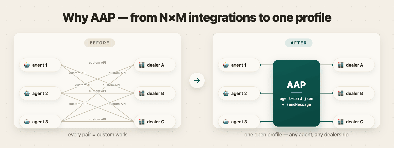 Before AAP: every buyer agent and dealership pair needs a custom integration. After AAP: one open profile connects them all