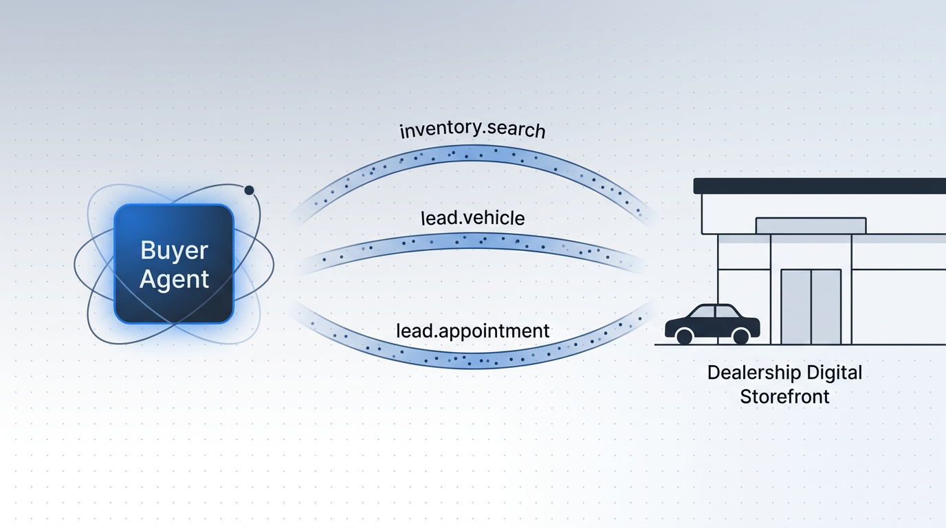 A buyer agent and a dealership digital storefront connected by typed AAP messages