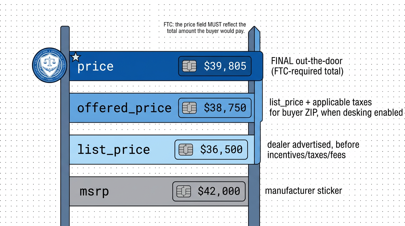 Vehicle pricing ladder: msrp, list_price, offered_price, and the FTC-final price