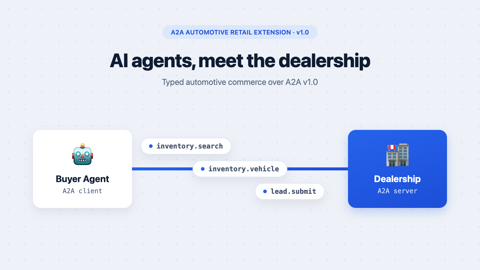 A buyer agent and a dealership digital storefront connected by typed AAP messages