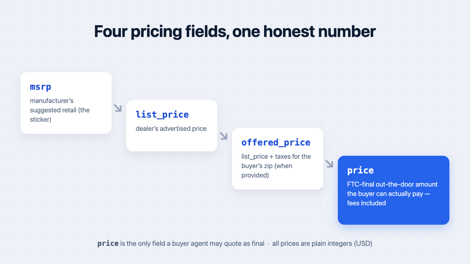 Vehicle pricing ladder: msrp, list_price, offered_price, and the FTC-final price