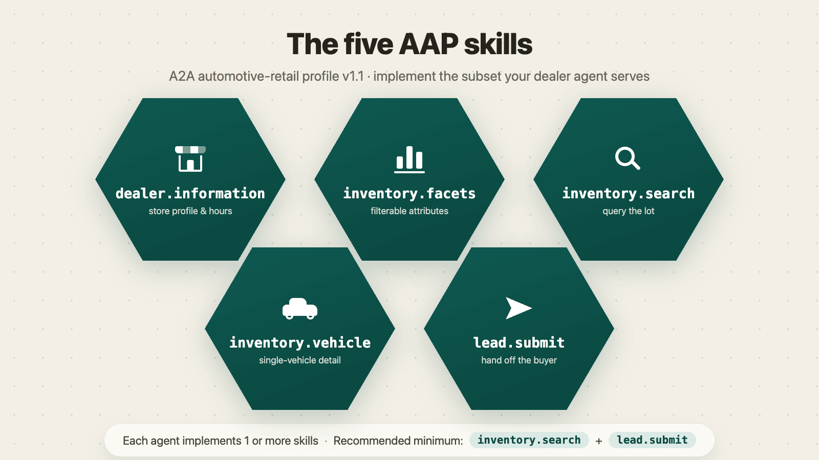 Honeycomb of five AAP skills: dealer.information, inventory.facets, inventory.search, inventory.vehicle, lead.submit